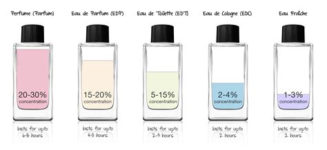 edt vs edp difference